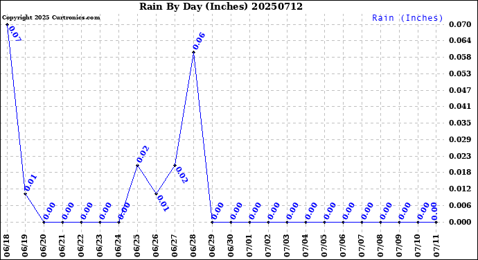 Milwaukee Weather Rain<br>By Day<br>(Inches)