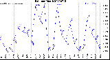 Milwaukee Weather Rain<br>per Month