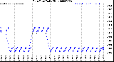 Milwaukee Weather Rain Rate<br>Daily High