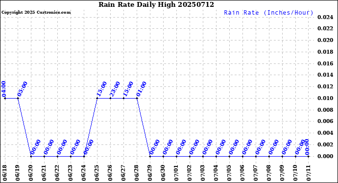 Milwaukee Weather Rain Rate<br>Daily High