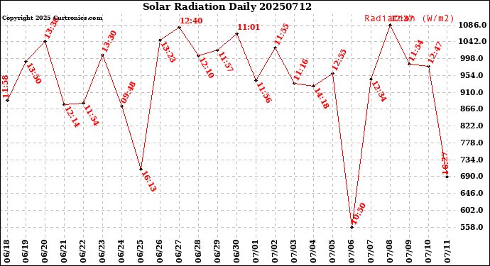 Milwaukee Weather Solar Radiation<br>Daily