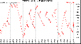 Milwaukee Weather THSW Index<br>Daily High