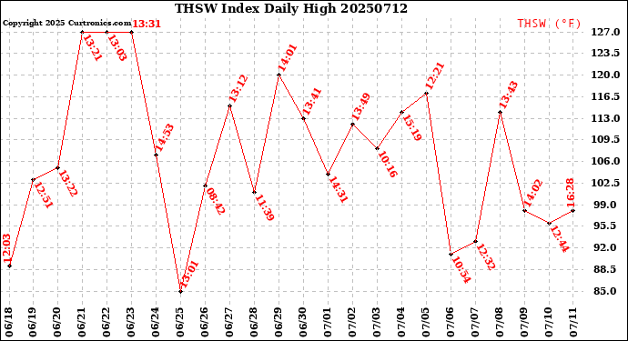 Milwaukee Weather THSW Index<br>Daily High