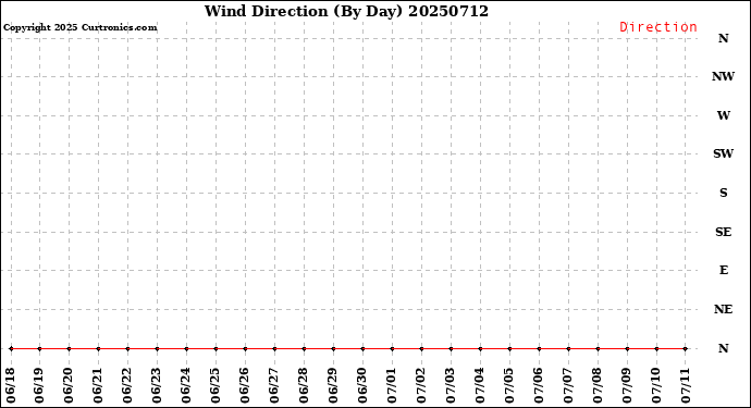 Milwaukee Weather Wind Direction<br>(By Day)