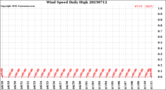 Milwaukee Weather Wind Speed<br>Daily High
