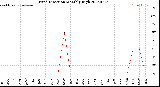 Milwaukee Weather Wind Direction<br>Monthly High