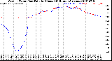 Milwaukee Weather Outdoor Temp / Dew Point<br>by Minute<br>(24 Hours) (Alternate)