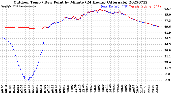 Milwaukee Weather Outdoor Temp / Dew Point<br>by Minute<br>(24 Hours) (Alternate)