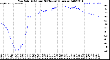 Milwaukee Weather Dew Point<br>by Minute<br>(24 Hours) (Alternate)