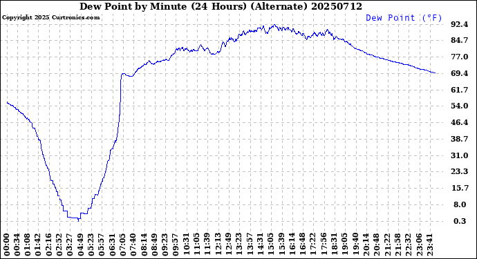 Milwaukee Weather Dew Point<br>by Minute<br>(24 Hours) (Alternate)