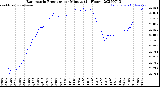 Milwaukee Weather Barometric Pressure<br>per Minute<br>(24 Hours)