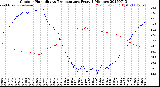 Milwaukee Weather Outdoor Humidity<br>vs Temperature<br>Every 5 Minutes