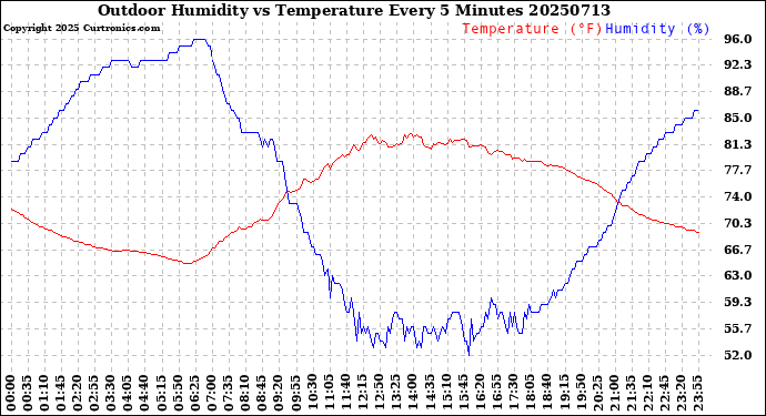 Milwaukee Weather Outdoor Humidity<br>vs Temperature<br>Every 5 Minutes