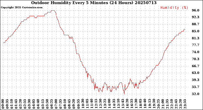 Milwaukee Weather Outdoor Humidity<br>Every 5 Minutes<br>(24 Hours)