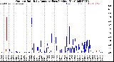 Milwaukee Weather Outdoor Rain<br>Daily Amount<br>(Past/Previous Year)