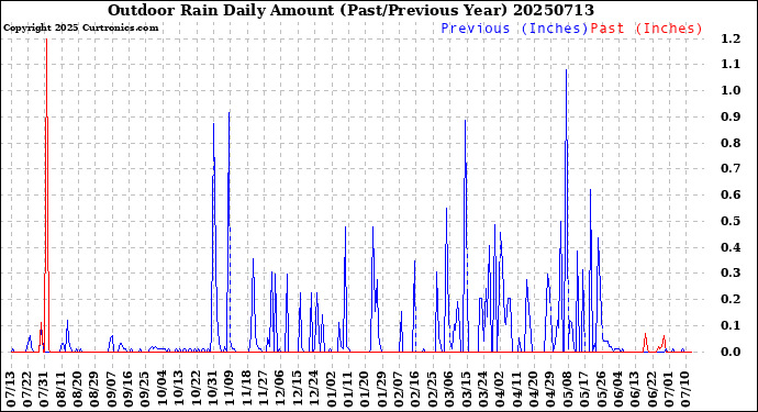 Milwaukee Weather Outdoor Rain<br>Daily Amount<br>(Past/Previous Year)