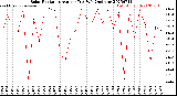 Milwaukee Weather Solar Radiation<br>Avg per Day W/m2/minute