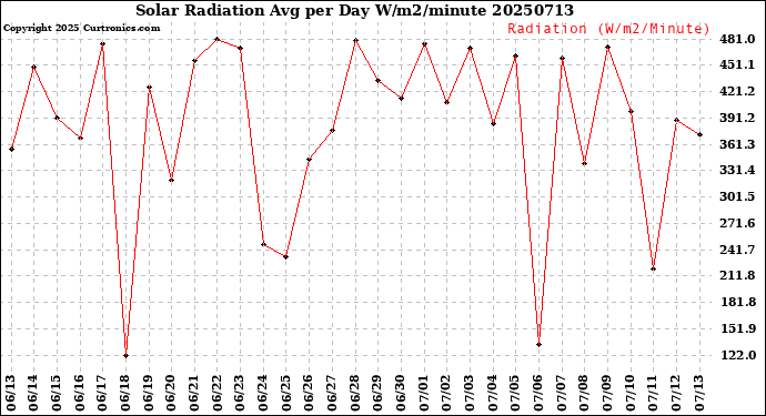 Milwaukee Weather Solar Radiation<br>Avg per Day W/m2/minute