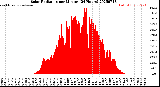 Milwaukee Weather Solar Radiation<br>per Minute<br>(24 Hours)