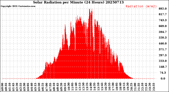 Milwaukee Weather Solar Radiation<br>per Minute<br>(24 Hours)