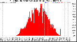 Milwaukee Weather Solar Radiation<br>& Day Average<br>per Minute<br>(Today)