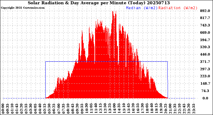 Milwaukee Weather Solar Radiation<br>& Day Average<br>per Minute<br>(Today)