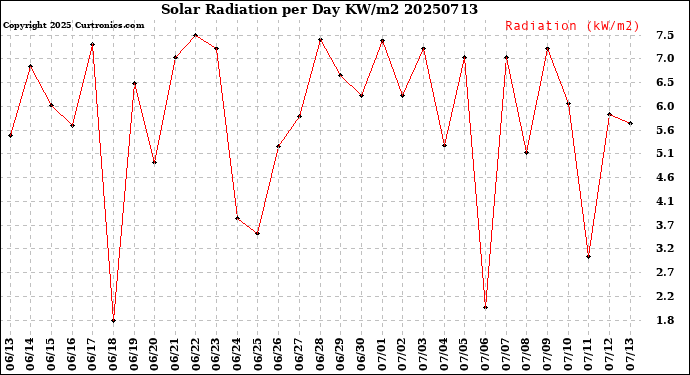 Milwaukee Weather Solar Radiation<br>per Day KW/m2