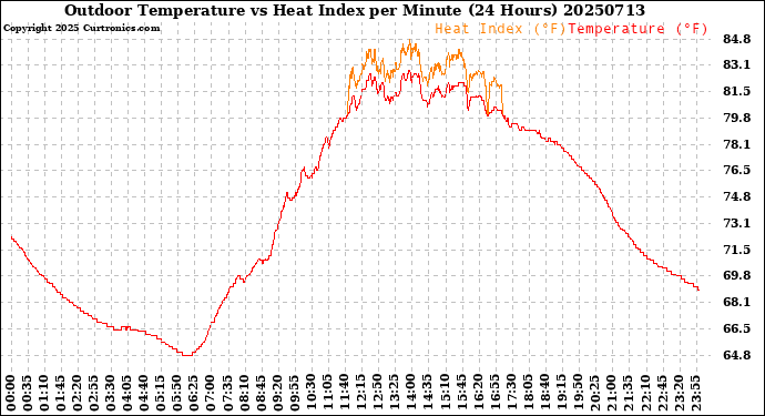 Milwaukee Weather Outdoor Temperature<br>vs Heat Index<br>per Minute<br>(24 Hours)