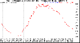 Milwaukee Weather Outdoor Temperature<br>vs Wind Chill<br>per Minute<br>(24 Hours)