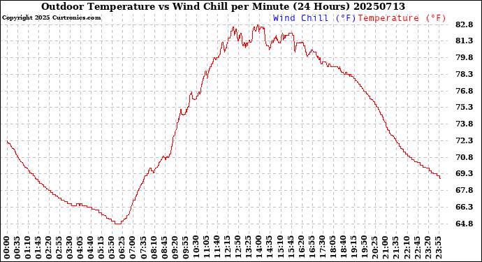 Milwaukee Weather Outdoor Temperature<br>vs Wind Chill<br>per Minute<br>(24 Hours)