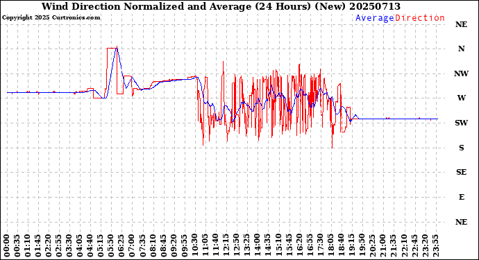 Milwaukee Weather Wind Direction<br>Normalized and Average<br>(24 Hours) (New)