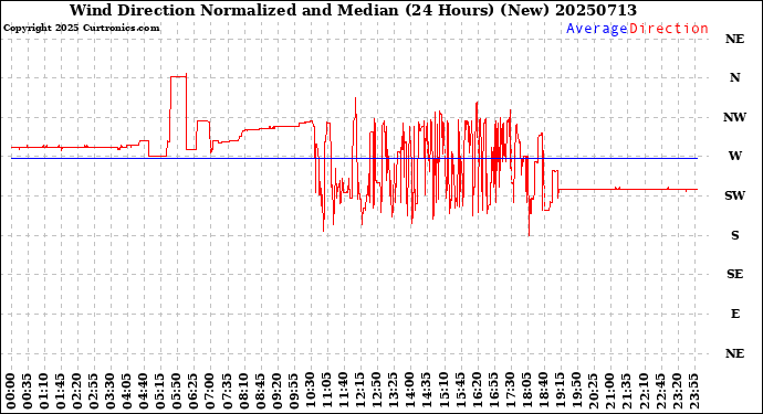 Milwaukee Weather Wind Direction<br>Normalized and Median<br>(24 Hours) (New)