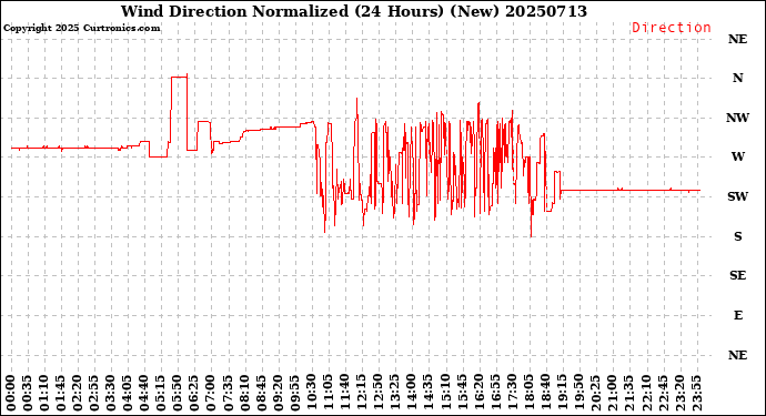 Milwaukee Weather Wind Direction<br>Normalized<br>(24 Hours) (New)