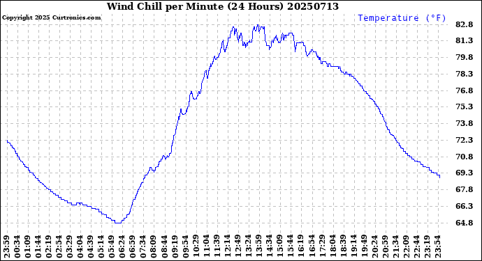 Milwaukee Weather Wind Chill<br>per Minute<br>(24 Hours)