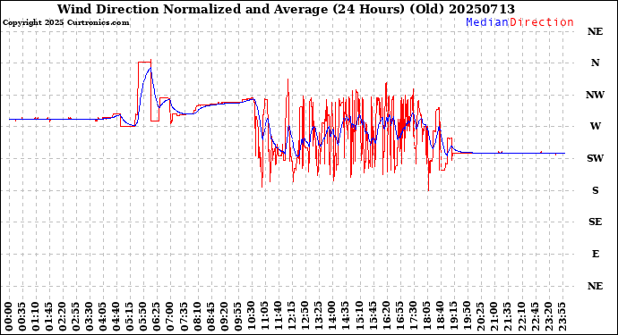 Milwaukee Weather Wind Direction<br>Normalized and Average<br>(24 Hours) (Old)
