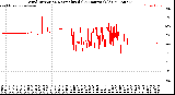 Milwaukee Weather Wind Direction<br>Normalized<br>(24 Hours) (Old)