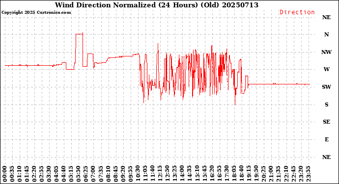 Milwaukee Weather Wind Direction<br>Normalized<br>(24 Hours) (Old)