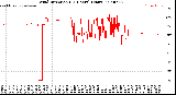 Milwaukee Weather Wind Direction<br>(24 Hours) (Raw)