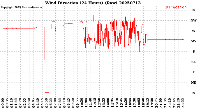 Milwaukee Weather Wind Direction<br>(24 Hours) (Raw)