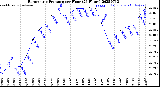 Milwaukee Weather Barometric Pressure<br>per Hour<br>(24 Hours)