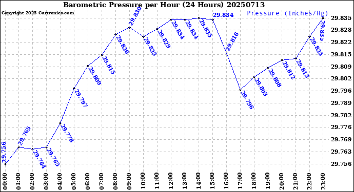Milwaukee Weather Barometric Pressure<br>per Hour<br>(24 Hours)