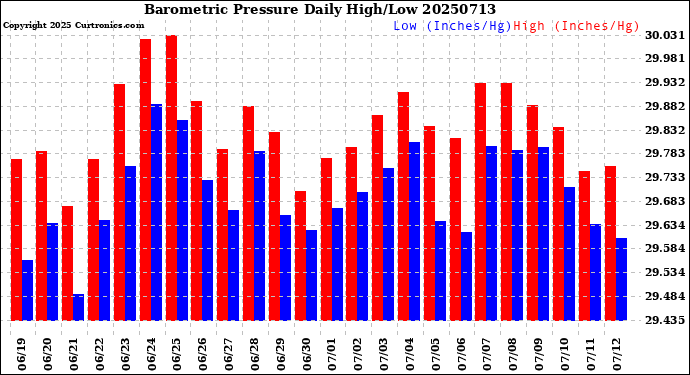 Milwaukee Weather Barometric Pressure<br>Daily High/Low