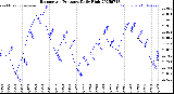 Milwaukee Weather Barometric Pressure<br>Daily High