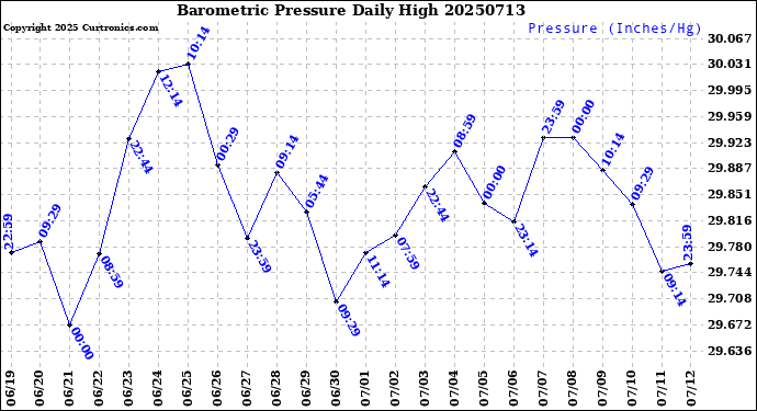 Milwaukee Weather Barometric Pressure<br>Daily High