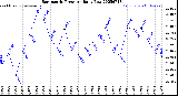 Milwaukee Weather Barometric Pressure<br>Daily Low