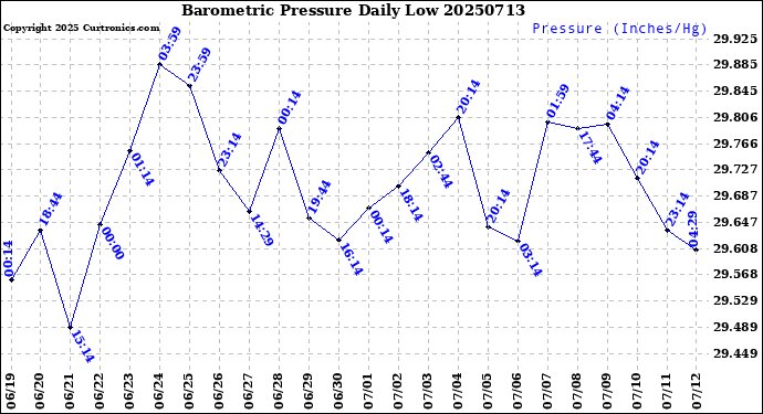 Milwaukee Weather Barometric Pressure<br>Daily Low