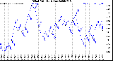 Milwaukee Weather Wind Chill<br>Daily Low