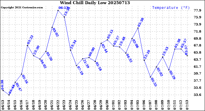 Milwaukee Weather Wind Chill<br>Daily Low