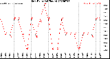 Milwaukee Weather Dew Point<br>(24 Hours)
