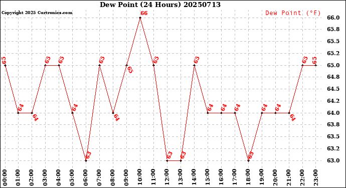 Milwaukee Weather Dew Point<br>(24 Hours)